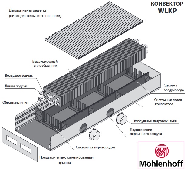Основыне элементы конструкции конветоров Mohlenhoff серии WLKP 